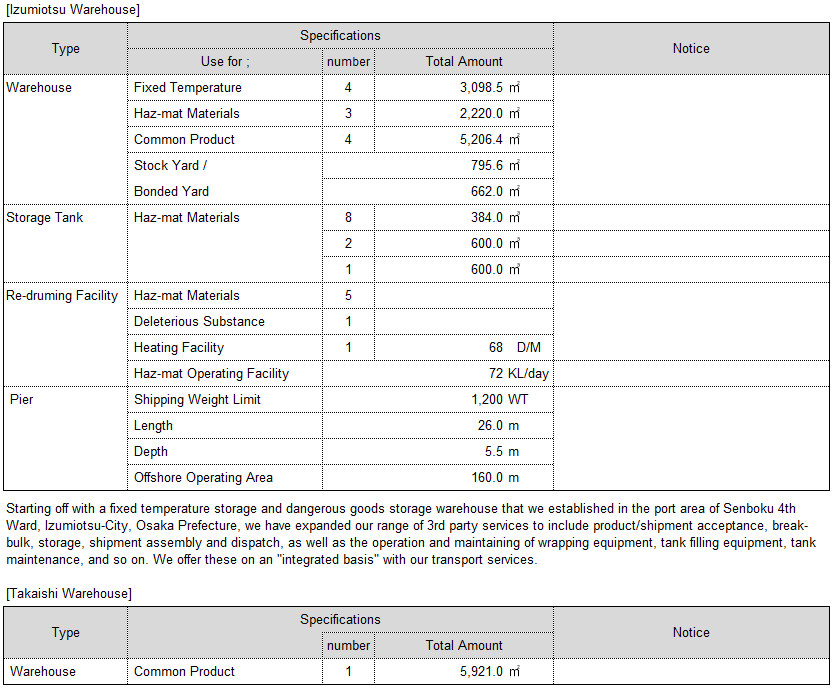 Management of Warehouses, Outside Storage Tanks