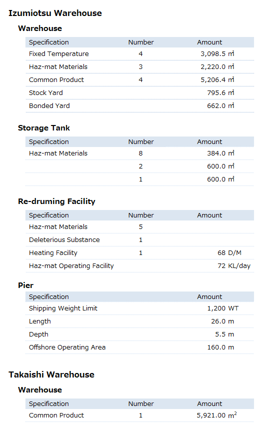Management of Warehouses, Outside Storage Tanks